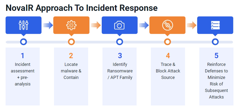NovaIR Incident Response Steps