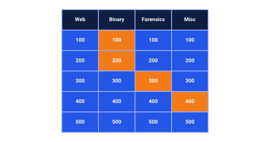 CTF Jeopardy Style